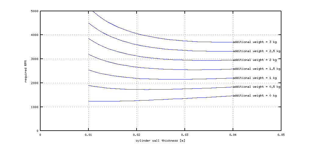 Plot of required flywheel RPM vs additional weight and dimension of flywheel rim