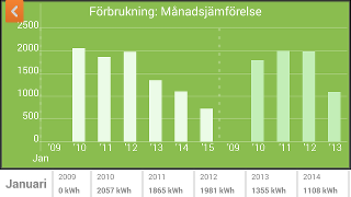 comparing energy usage for the same month over different years